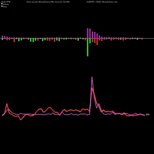 PVM Price Volume Measure charts SAMTEX FASH. 521206 share BSE Stock Exchange 