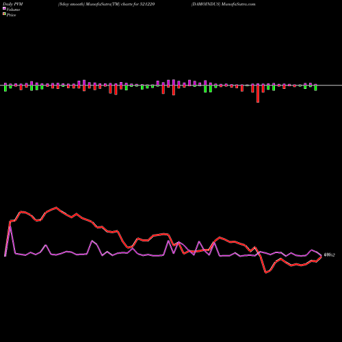 PVM Price Volume Measure charts DAMOINDUS 521220 share BSE Stock Exchange 