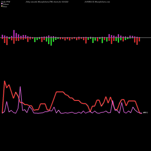 PVM Price Volume Measure charts SANBLUE 521222 share BSE Stock Exchange 