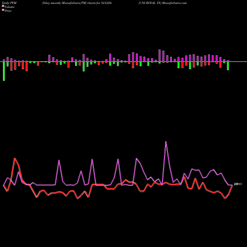 PVM Price Volume Measure charts UNI ROYAL IN 521226 share BSE Stock Exchange 