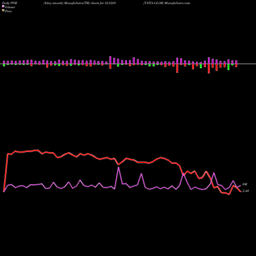 PVM Price Volume Measure charts TATIA GLOB 521228 share BSE Stock Exchange 