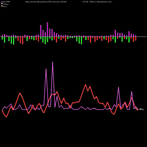 PVM Price Volume Measure charts SUNIL INDUS. 521232 share BSE Stock Exchange 