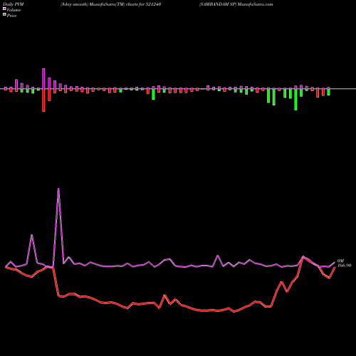 PVM Price Volume Measure charts SAMBANDAM SP 521240 share BSE Stock Exchange 