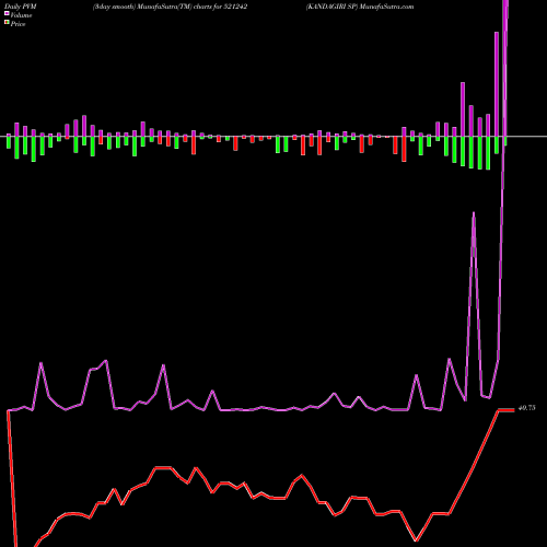 PVM Price Volume Measure charts KANDAGIRI SP 521242 share BSE Stock Exchange 