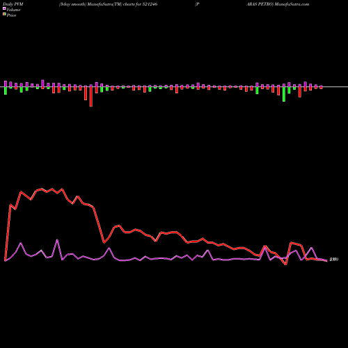 PVM Price Volume Measure charts PARAS PETRO 521246 share BSE Stock Exchange 