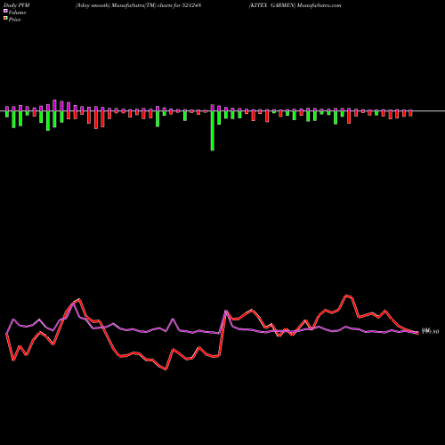 PVM Price Volume Measure charts KITEX GARMEN 521248 share BSE Stock Exchange 