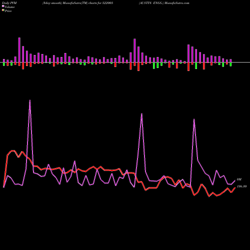 PVM Price Volume Measure charts AUSTIN ENGG. 522005 share BSE Stock Exchange 