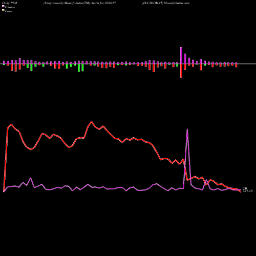 PVM Price Volume Measure charts FLUIDOMAT 522017 share BSE Stock Exchange 
