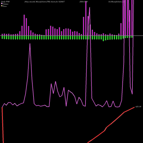 PVM Price Volume Measure charts EMA INDIA 522027 share BSE Stock Exchange 