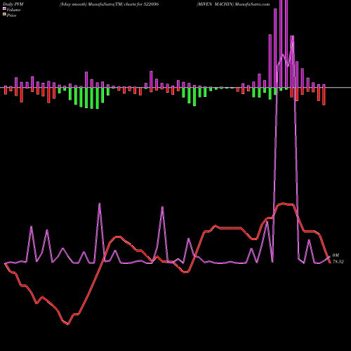 PVM Price Volume Measure charts MIVEN MACHIN 522036 share BSE Stock Exchange 