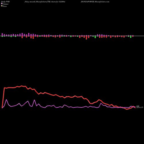 PVM Price Volume Measure charts HONDAPOWER 522064 share BSE Stock Exchange 