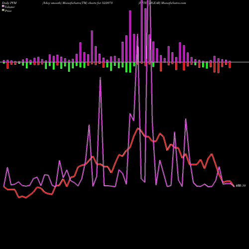PVM Price Volume Measure charts HITECHGEAR 522073 share BSE Stock Exchange 