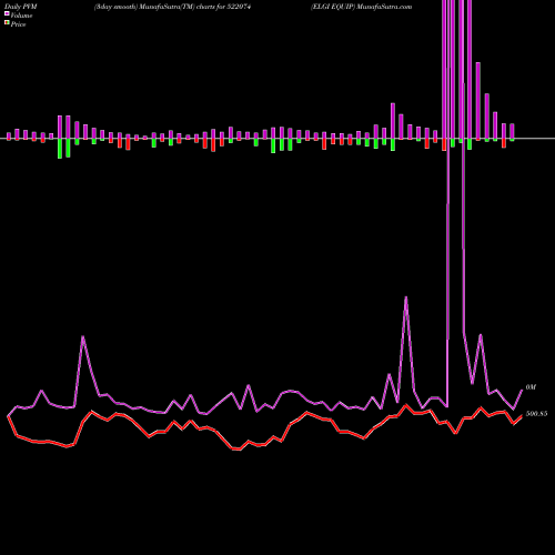 PVM Price Volume Measure charts ELGI EQUIP 522074 share BSE Stock Exchange 