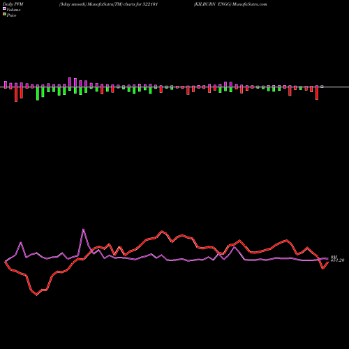 PVM Price Volume Measure charts KILBURN ENGG 522101 share BSE Stock Exchange 