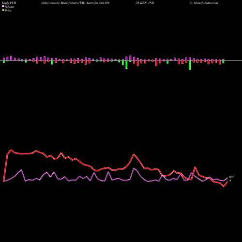 PVM Price Volume Measure charts YUKEN INDIA 522108 share BSE Stock Exchange 