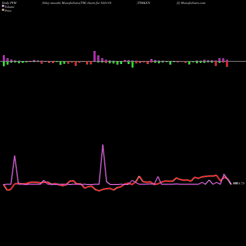 PVM Price Volume Measure charts TIMKEN (I) 522113 share BSE Stock Exchange 