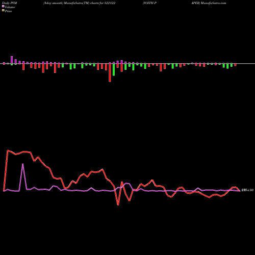 PVM Price Volume Measure charts VOITH PAPER 522122 share BSE Stock Exchange 