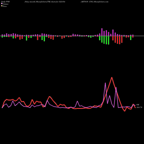 PVM Price Volume Measure charts ARTSON ENG 522134 share BSE Stock Exchange 
