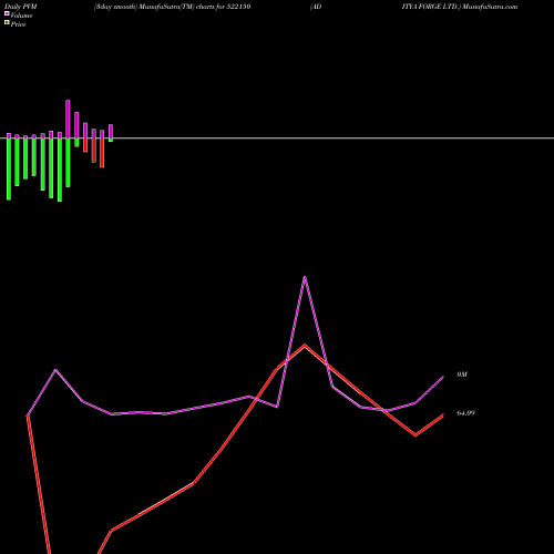 PVM Price Volume Measure charts ADITYA FORGE LTD. 522150 share BSE Stock Exchange 
