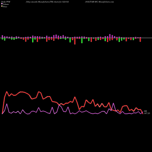 PVM Price Volume Measure charts SOLITAIR MC 522152 share BSE Stock Exchange 