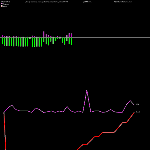 PVM Price Volume Measure charts TMT(INDIA) 522171 share BSE Stock Exchange 