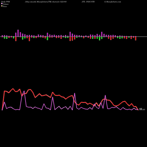 PVM Price Volume Measure charts ITL INDUSTRS 522183 share BSE Stock Exchange 