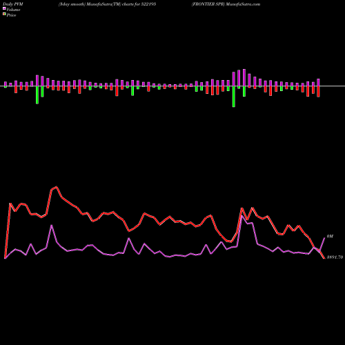 PVM Price Volume Measure charts FRONTIER SPR 522195 share BSE Stock Exchange 