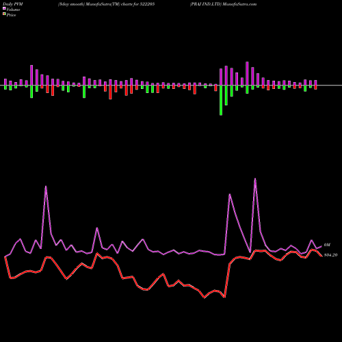 PVM Price Volume Measure charts PRAJ IND.LTD 522205 share BSE Stock Exchange 