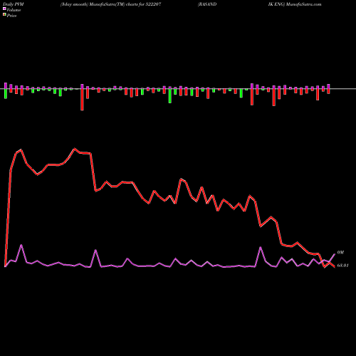 PVM Price Volume Measure charts RASANDIK ENG 522207 share BSE Stock Exchange 