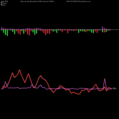 PVM Price Volume Measure charts YOGI SUNGWON 522209 share BSE Stock Exchange 