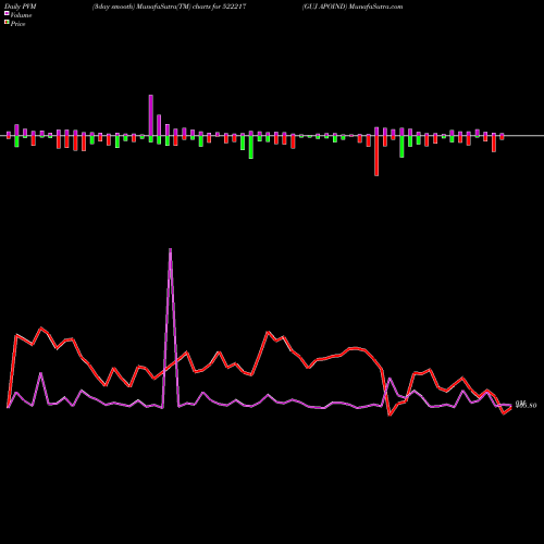 PVM Price Volume Measure charts GUJ APOIND 522217 share BSE Stock Exchange 
