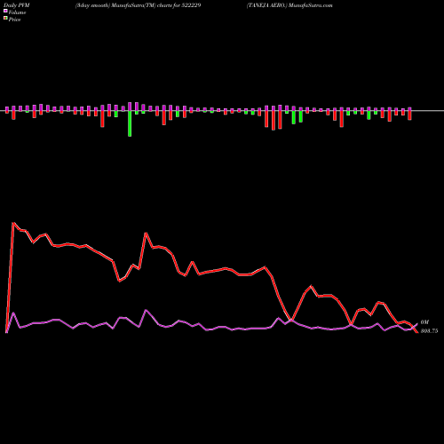 PVM Price Volume Measure charts TANEJA AERO. 522229 share BSE Stock Exchange 