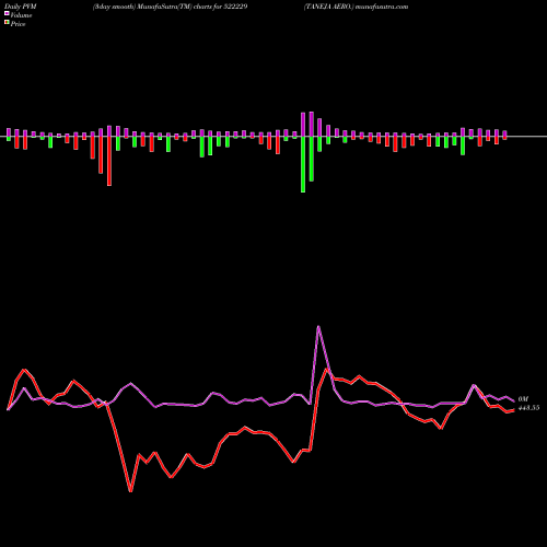 PVM Price Volume Measure charts TANEJA AERO. 522229 share BSE Stock Exchange 