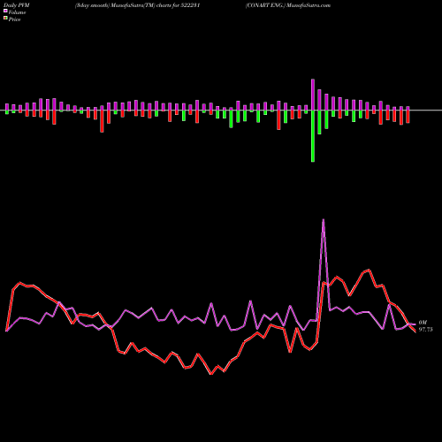 PVM Price Volume Measure charts CONART ENG. 522231 share BSE Stock Exchange 