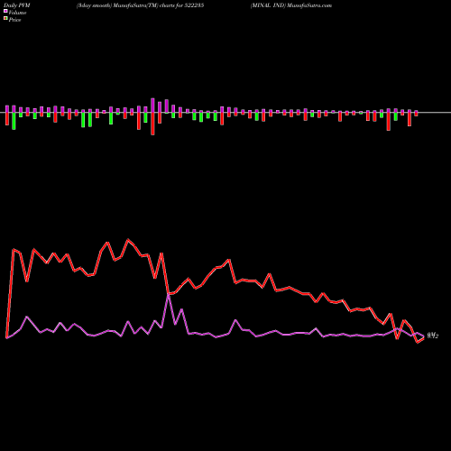 PVM Price Volume Measure charts MINAL IND 522235 share BSE Stock Exchange 