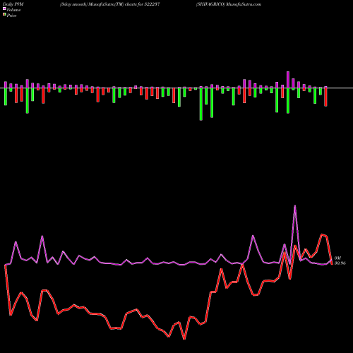 PVM Price Volume Measure charts SHIVAGRICO 522237 share BSE Stock Exchange 