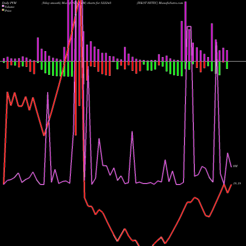 PVM Price Volume Measure charts IYKOT HITEC 522245 share BSE Stock Exchange 