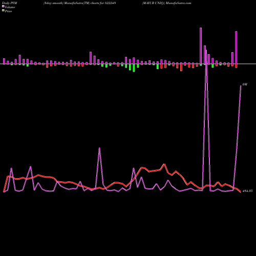 PVM Price Volume Measure charts MAYUR UNIQ. 522249 share BSE Stock Exchange 