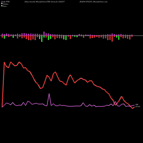 PVM Price Volume Measure charts RAJOO ENGIN. 522257 share BSE Stock Exchange 