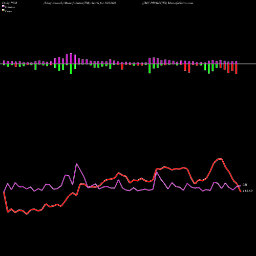 PVM Price Volume Measure charts JMC PROJECTS 522263 share BSE Stock Exchange 
