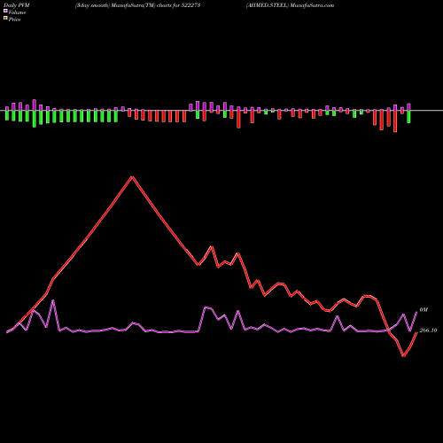 PVM Price Volume Measure charts AHMED.STEEL 522273 share BSE Stock Exchange 