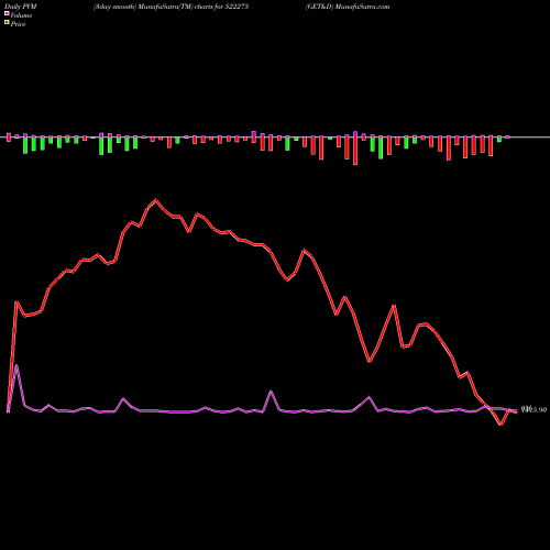 PVM Price Volume Measure charts GET&D 522275 share BSE Stock Exchange 