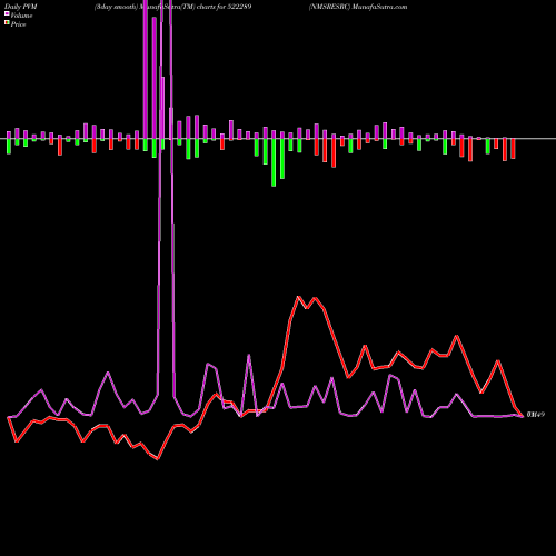 PVM Price Volume Measure charts NMSRESRC 522289 share BSE Stock Exchange 