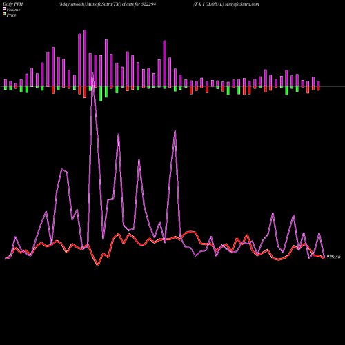 PVM Price Volume Measure charts T & I GLOBAL 522294 share BSE Stock Exchange 