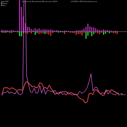 PVM Price Volume Measure charts CONTROL PRNT 522295 share BSE Stock Exchange 