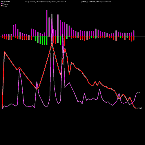 PVM Price Volume Measure charts BEMCO HYDRAU 522650 share BSE Stock Exchange 