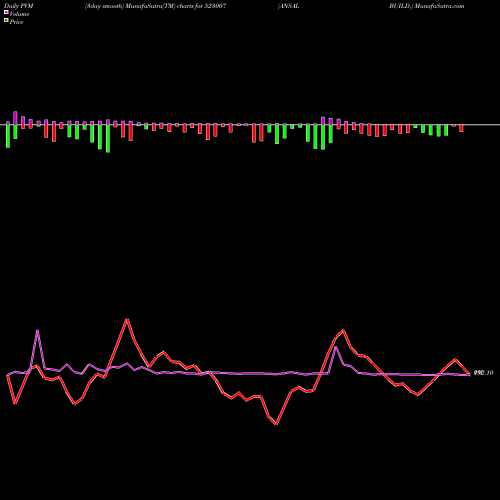 PVM Price Volume Measure charts ANSAL BUILD. 523007 share BSE Stock Exchange 