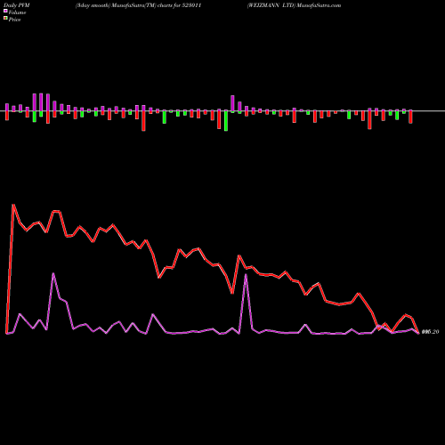 PVM Price Volume Measure charts WEIZMANN LTD 523011 share BSE Stock Exchange 