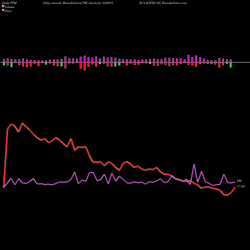 PVM Price Volume Measure charts B.N.RATHI SE 523019 share BSE Stock Exchange 