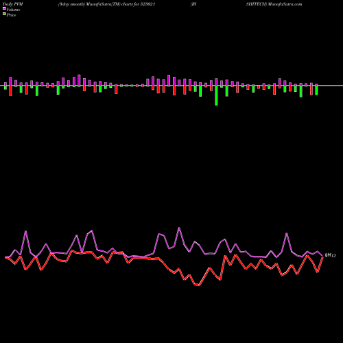 PVM Price Volume Measure charts RISHITECH 523021 share BSE Stock Exchange 
